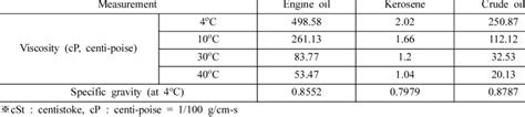 Kinematic Viscosity Test Results Unit Cst Download Table