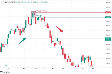 bearish-harami-example - Trade Brains