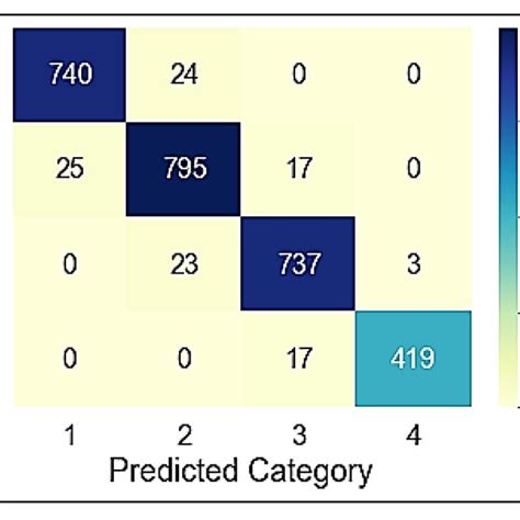 Uplink Confusion Matrix For Svm Download Scientific Diagram