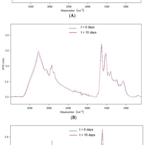 Evolution Of The Attenuated Total Reflection—fourier Transform Infrared