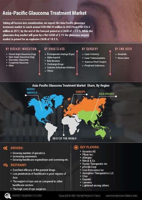 Asia Pacific Glaucoma Treatment Market Trends Size Analysis