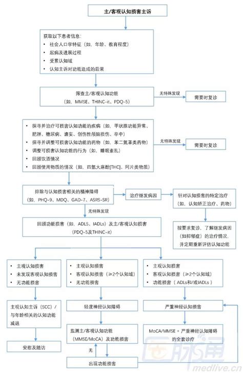 一圖讀懂：精神科認知損害的評估及鑑別診斷 每日頭條