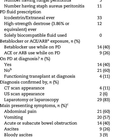 A Mycareteam Flow Sheet For A Peritoneal Dialysis Patient Download Scientific Diagram