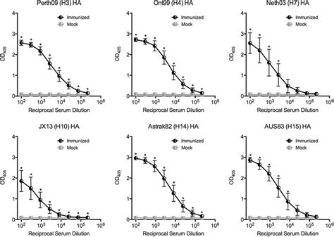 Reactivity Of Mouse Sera With Recombinant Group 2 Ha Proteins H3 H4