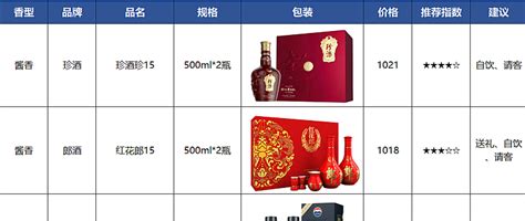 过年送礼1000以内礼盒，送长辈岳父，什么酒最合适？什么值得买