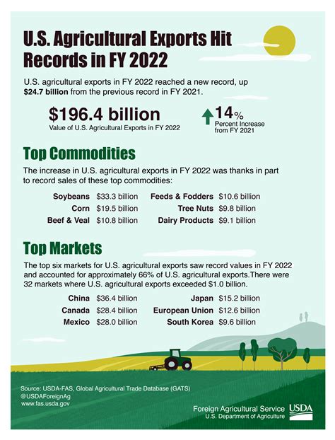 Infographic: U.S. Agricultural Exports Hit Records in FY 2022 | USDA