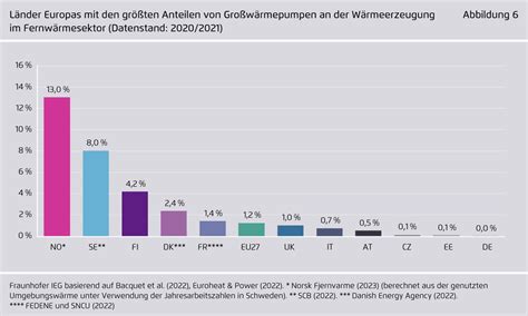 Agora Energiewende On Twitter In Skandinavien Sind Gro W Rmepumpen