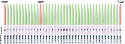 Bluetooth Le Channel Selection Algorithms