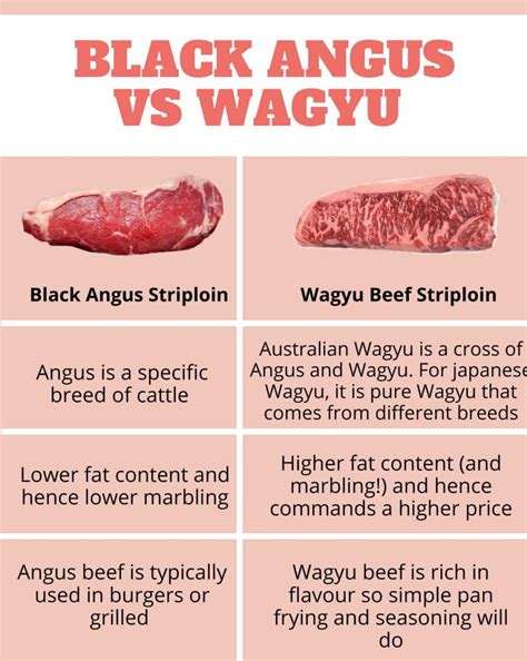 The Ultimate Showdown Wagyu Vs Angus Which Is Better