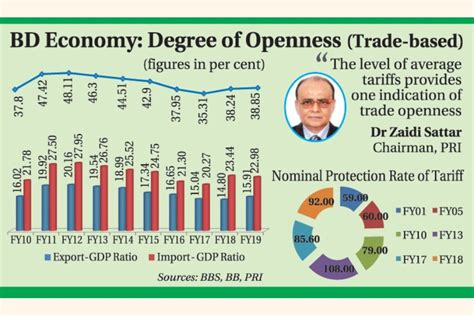 How Open Is Bangladesh Economy The Financial Express