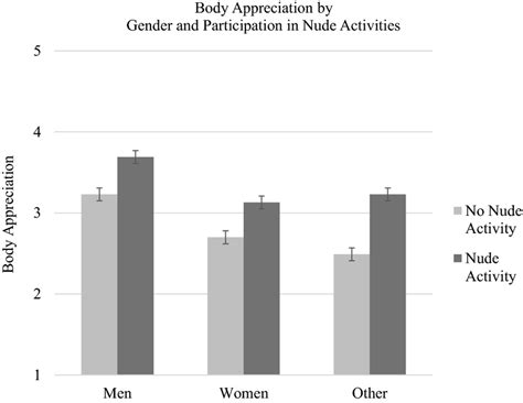 Body Appreciation By Gender And Participation In Nude Activities Notes