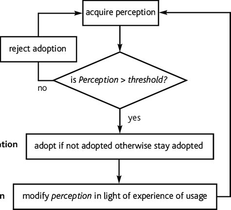 Flow Chart Outlining The Decision Making Process Of Individuals In An