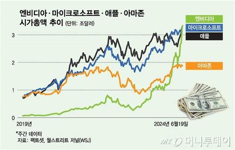 엔비디아의 시총 1위 등극2000년 닷컴 버블 데자뷰