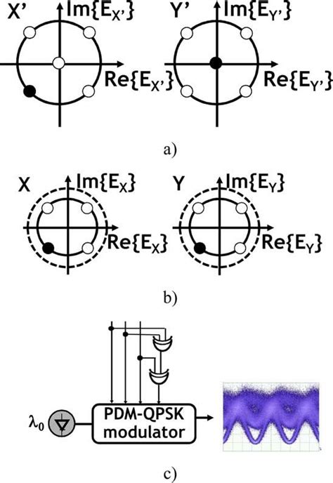 A First Representation Of Ps Qpsk Symbols B Second Representation