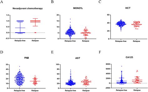 Predicting The Recurrence Of Ovarian Cancer Patients Based On Machine Cmar