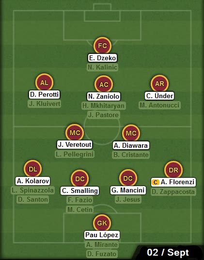 Roma squad depth for the 19/20 Season : ASRoma