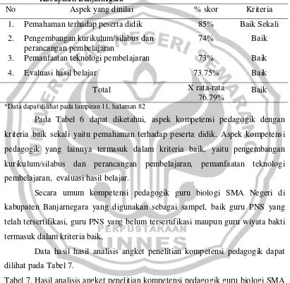 Kompetensi Profesional Dan Pedagogik Guru Biologi Sma Negeri Di