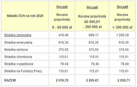 Składki ZUS 2024 Ryczałt Od Przychodów Ewidencjonowanych