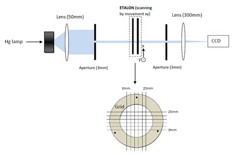 Experimental Setup For The Characterization Of The Fabry Perot Etalon