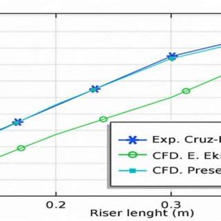 Showed The Comparison Between Numerical And Experimental Temperature