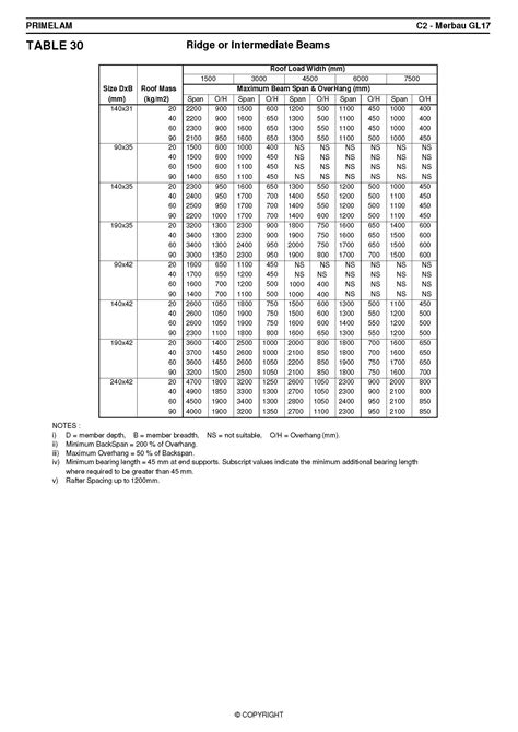 Primelam Gl Span Tables