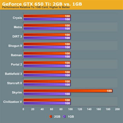 The 2GB Question & The Test - The NVIDIA GeForce GTX 650 Ti Review ...