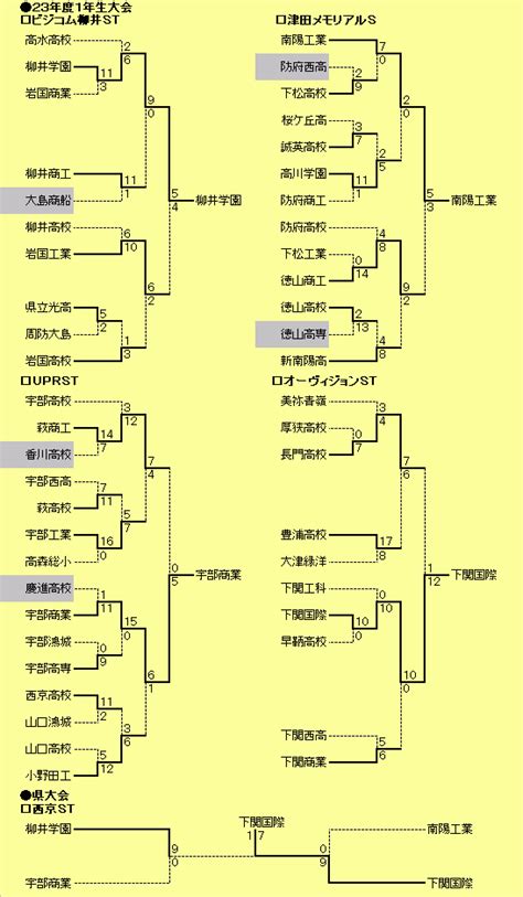 高校野球マイナー情報局～山口県1年生大会