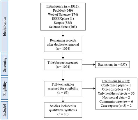 Frontiers Neurofeedback And The Aging Brain A Systematic Review Of