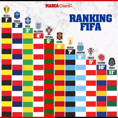 Clasificacion Las 10 Selecciones Mas Valiosas Clasificadas Al Mundial