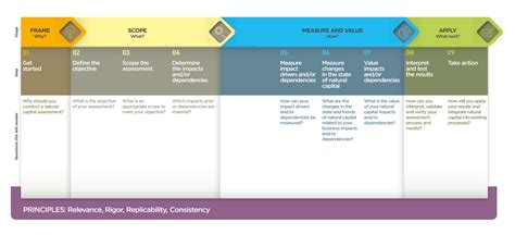 Natural Capital Protocol Framework We Value Nature