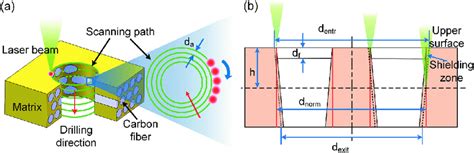 Schematic Description Of Nanosecond Fiber Laser Cutting Process A