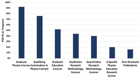 Requirements for completing a Ph.D. in PER. | Download Scientific Diagram