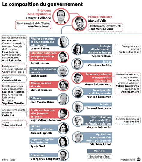 VidÉo Remaniement Découvrez La Liste Des 14 Secrétaires DÉtat Du Gouvernement Valls