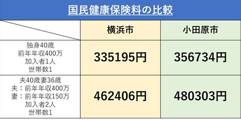 国民健康保険料っていくら？計算の仕方を解説 マネスタブログ