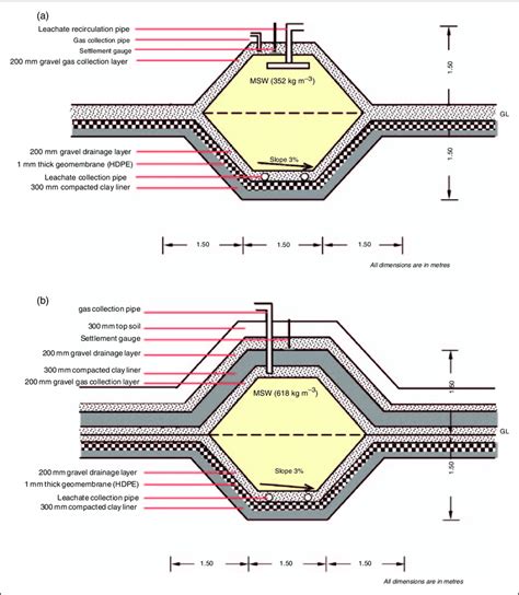 Schematic View Of Landfill Test Cells A Open Test Cell B Closed