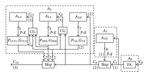 Block Schematics For First Three Blocks Of 32 Bit Adder Download