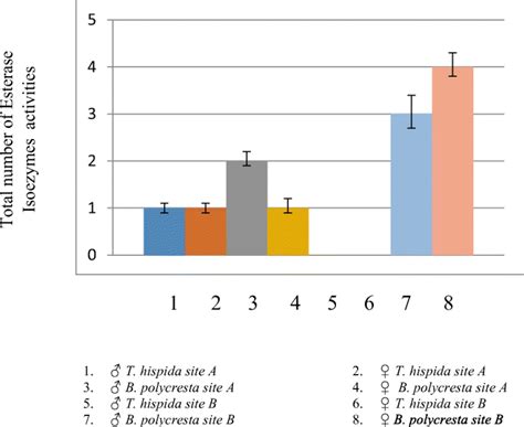 Activities Of Esterase Isoenzymes For The Sexes Of T Hispida And B