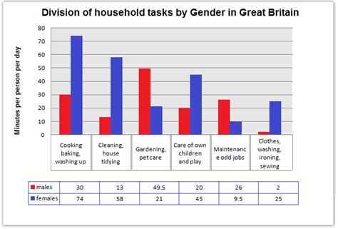 Graph Writing 117 The Chart Shows The Division Of Household Tasks