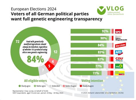 European Elections 2024: Voters of all German political parties in ...