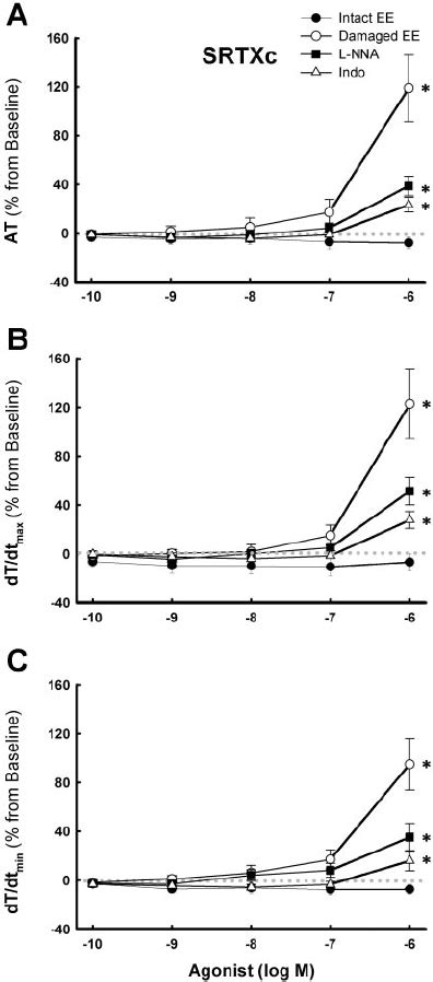 Concentration Response Curves For The Effect Of Sarafotoxin S6c Srtxc