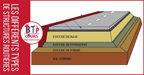 Les Diff Rents Types De Structures Routi Res Cours Btp