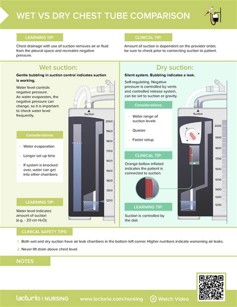 Nursing Cs Wet Vs Dry Chest Tube Comparisons Lecturio Nursing