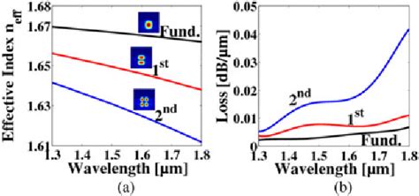 Figure 2 From Ultracompact Polarization Rotator Based On Liquid Crystal