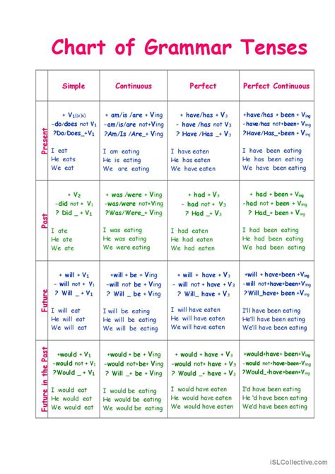 Chart Of Tenses General Gramma English Esl Worksheets Pdf Doc