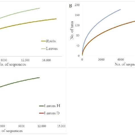 Species Accumulation Curves Showing The Relationship Between The