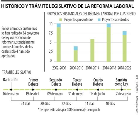 De Las Reformas Laborales Radicadas En últimos Cinco Cuatrienios