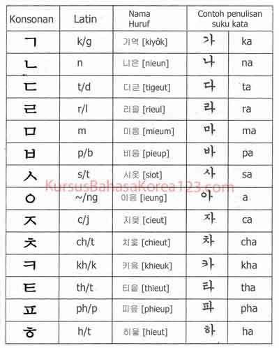 Contoh Tanda Tangan Huruf Konsonan Hangul Characters - IMAGESEE