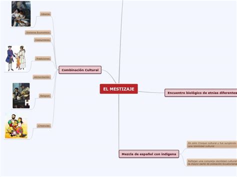 Cuadro Sin Ptico Del Mestizaje Brainly Lat