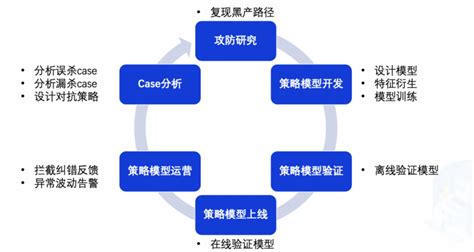 AI赋能金融风控全场景轻松实现信贷评分工程管理和理赔反欺诈