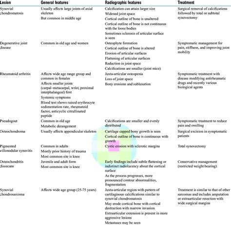 Radiographic Differential Diagnosis Of Loose Bodies In Download Table